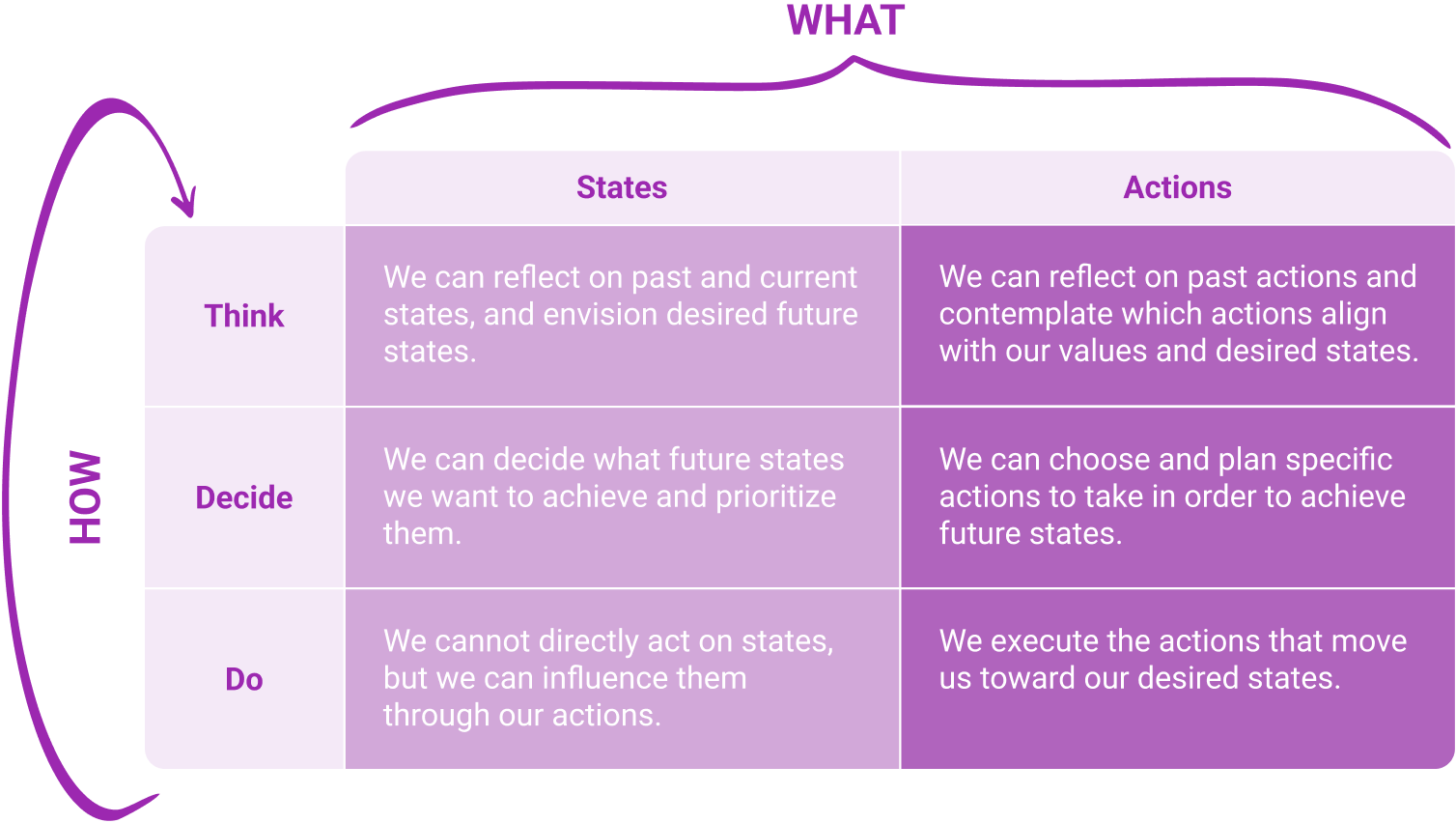 Holismo's Personal Development Framework