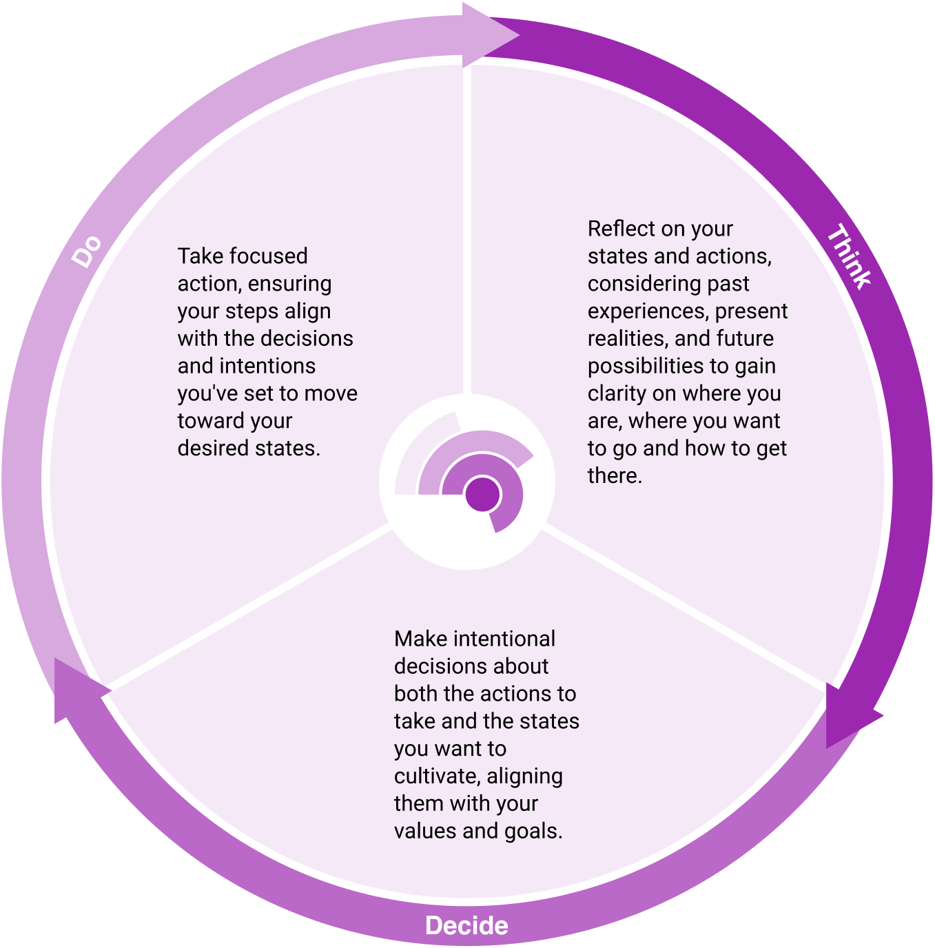 Holismo's Personal Development Process